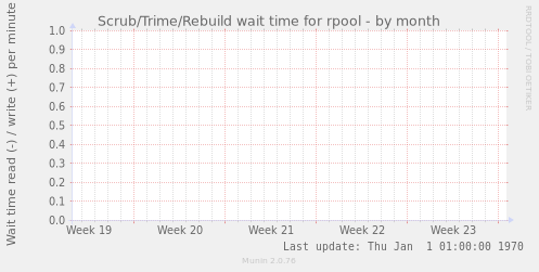 Scrub/Trime/Rebuild wait time for rpool