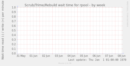 Scrub/Trime/Rebuild wait time for rpool