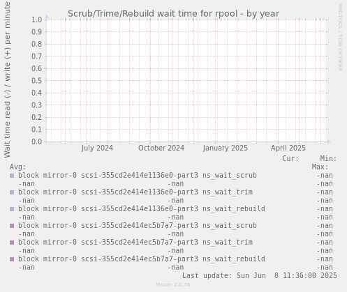 Scrub/Trime/Rebuild wait time for rpool