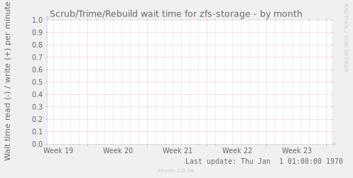 Scrub/Trime/Rebuild wait time for zfs-storage