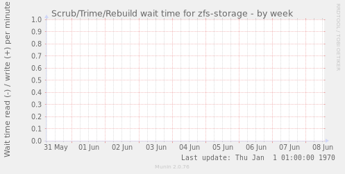 Scrub/Trime/Rebuild wait time for zfs-storage