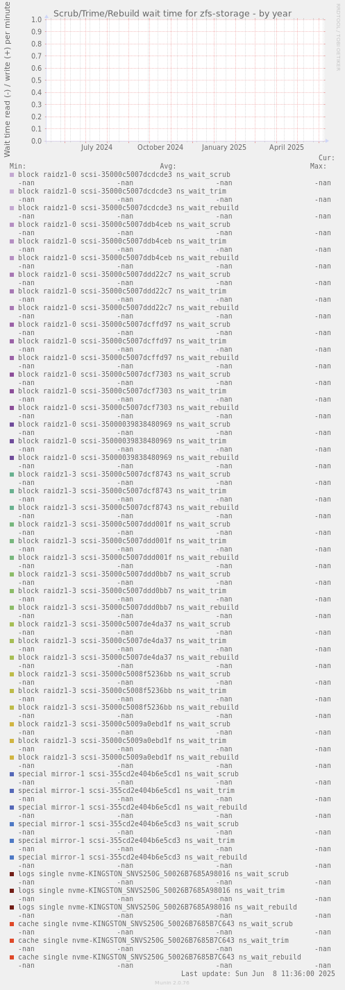 Scrub/Trime/Rebuild wait time for zfs-storage