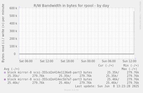 R/W Bandwidth in bytes for rpool