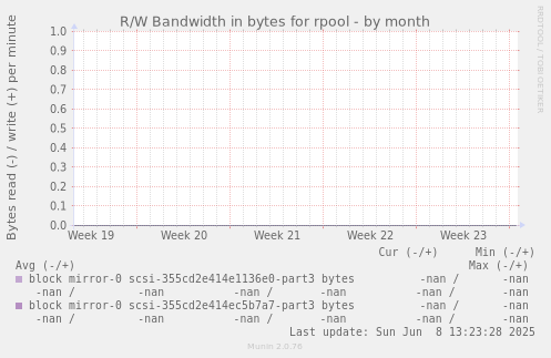 R/W Bandwidth in bytes for rpool