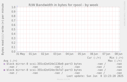R/W Bandwidth in bytes for rpool