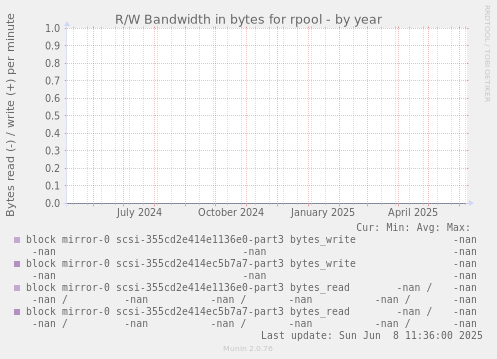 R/W Bandwidth in bytes for rpool