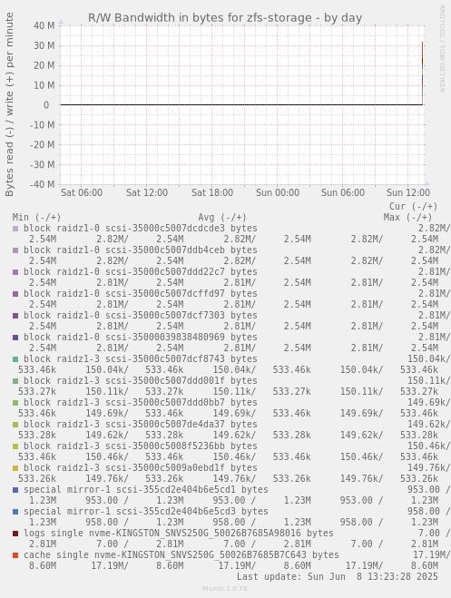 R/W Bandwidth in bytes for zfs-storage