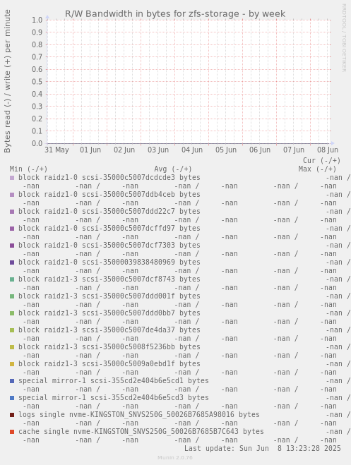 R/W Bandwidth in bytes for zfs-storage