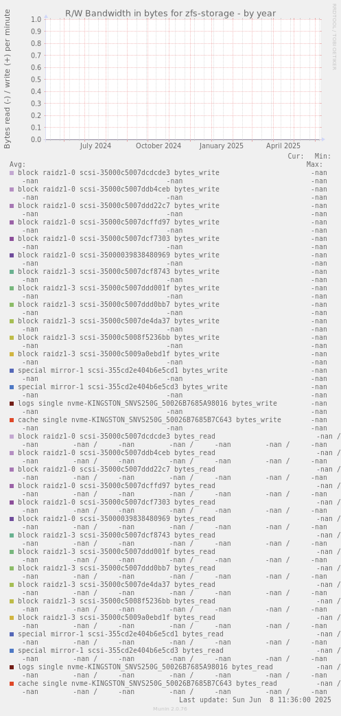 R/W Bandwidth in bytes for zfs-storage