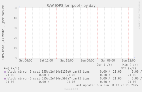 R/W IOPS for rpool