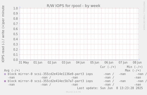 R/W IOPS for rpool