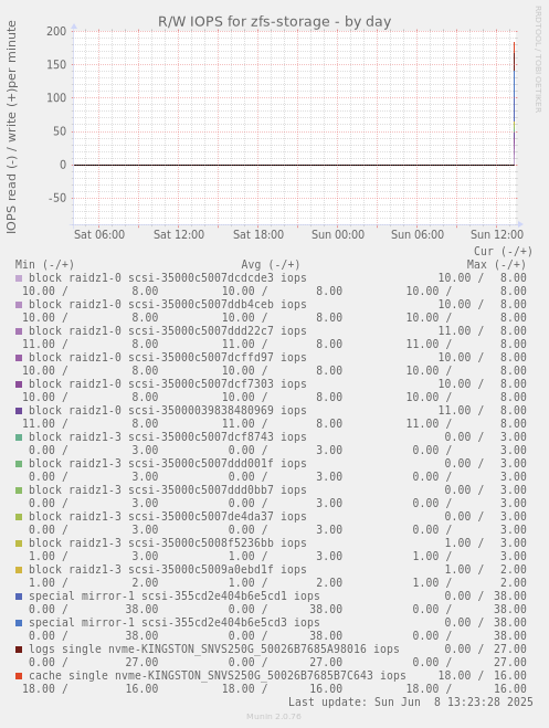 R/W IOPS for zfs-storage