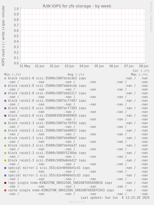 R/W IOPS for zfs-storage