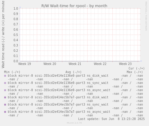 R/W Wait-time for rpool