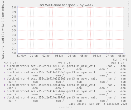 R/W Wait-time for rpool