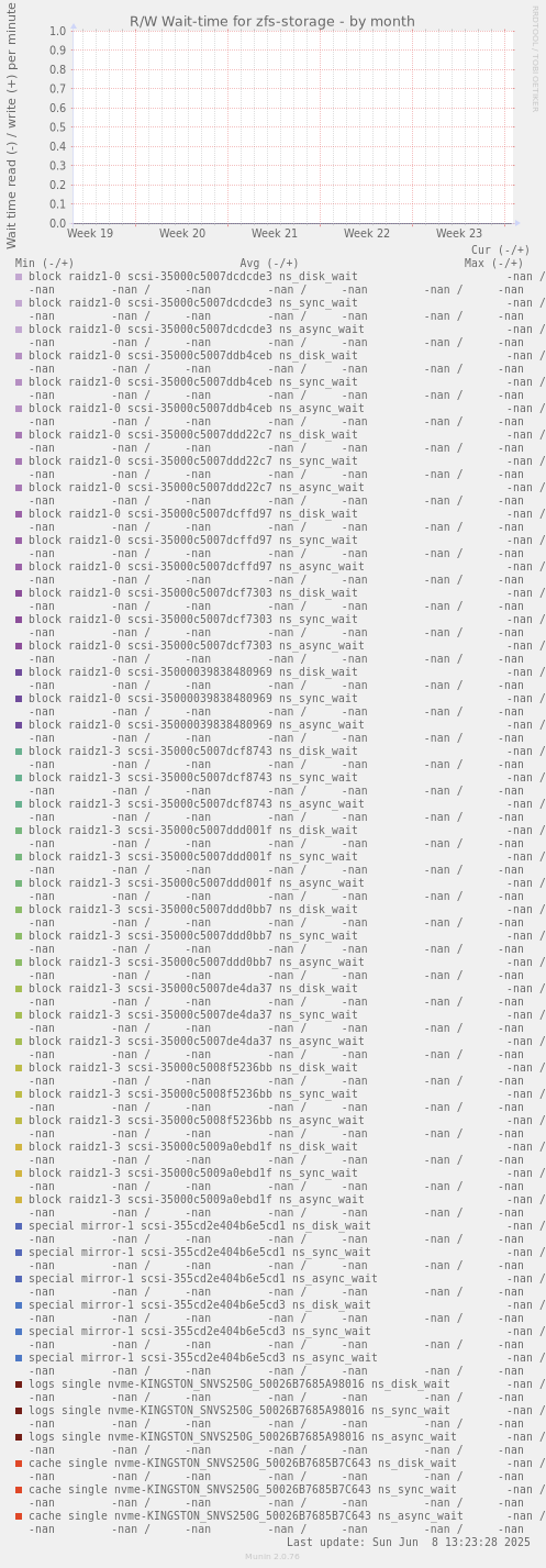 R/W Wait-time for zfs-storage
