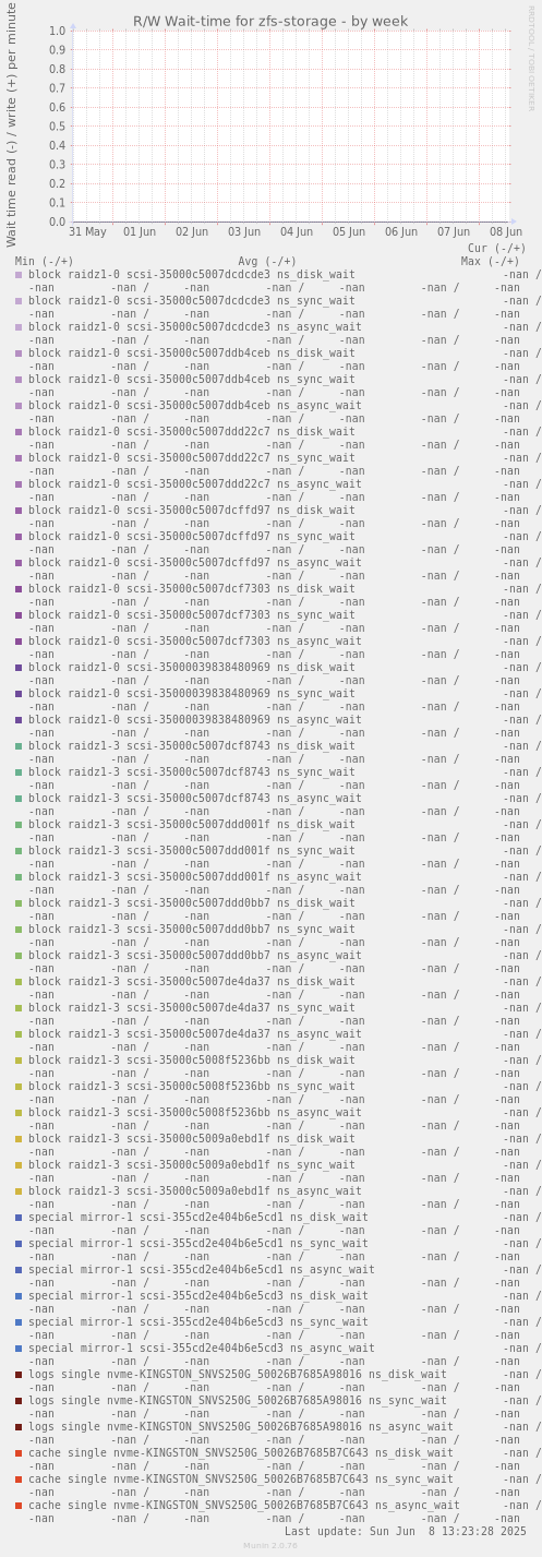 R/W Wait-time for zfs-storage