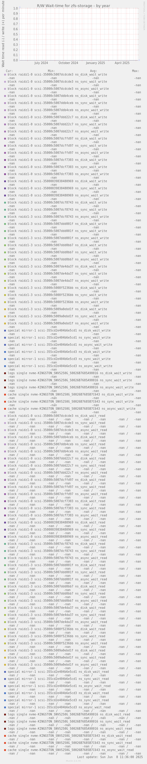 R/W Wait-time for zfs-storage